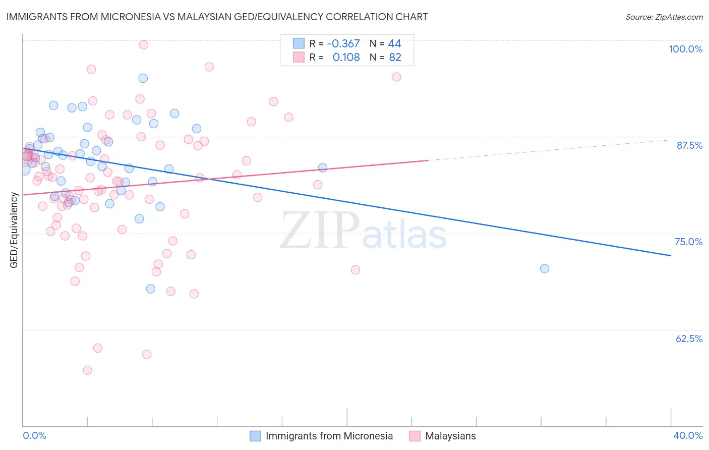 Immigrants from Micronesia vs Malaysian GED/Equivalency