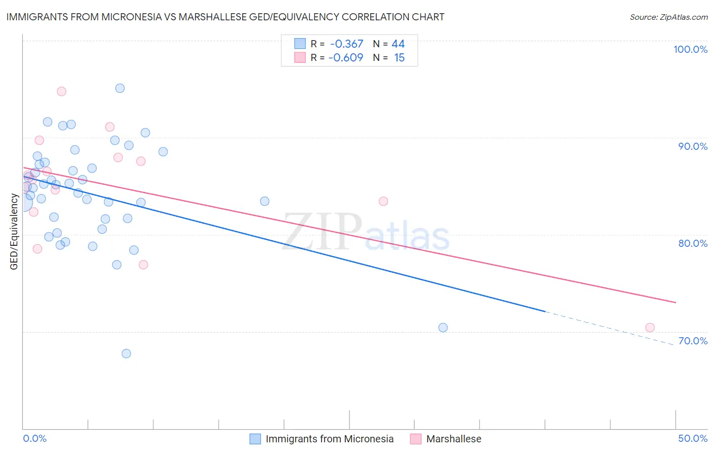 Immigrants from Micronesia vs Marshallese GED/Equivalency