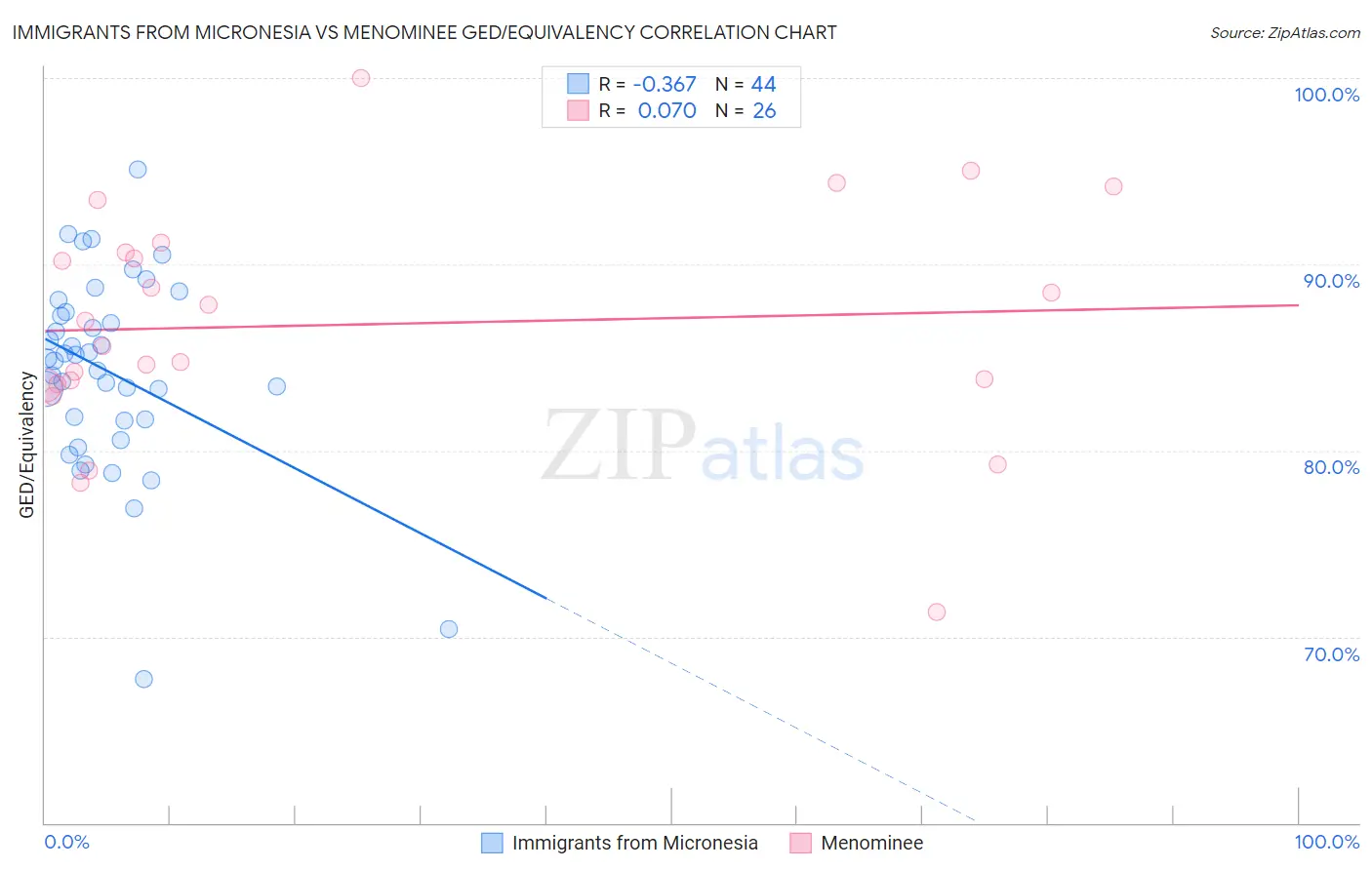 Immigrants from Micronesia vs Menominee GED/Equivalency