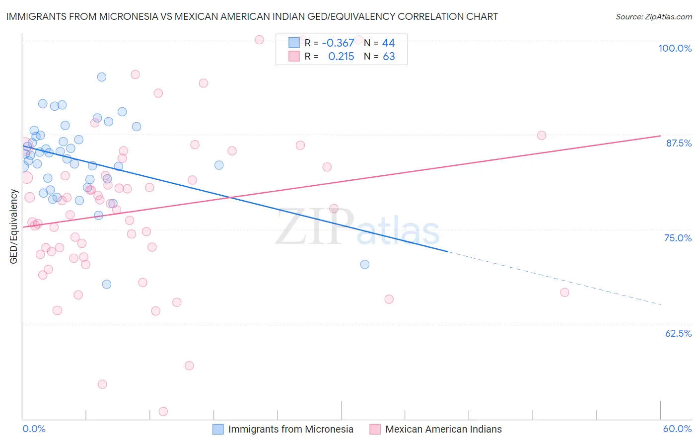 Immigrants from Micronesia vs Mexican American Indian GED/Equivalency