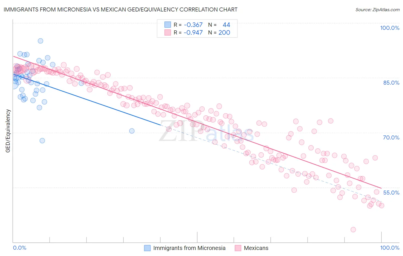 Immigrants from Micronesia vs Mexican GED/Equivalency