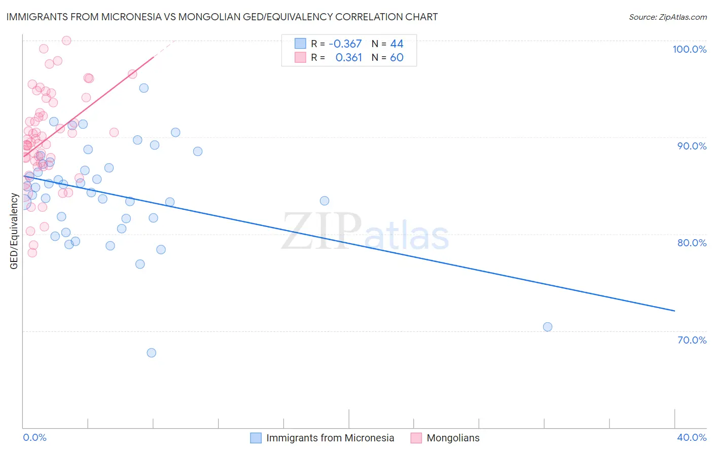 Immigrants from Micronesia vs Mongolian GED/Equivalency
