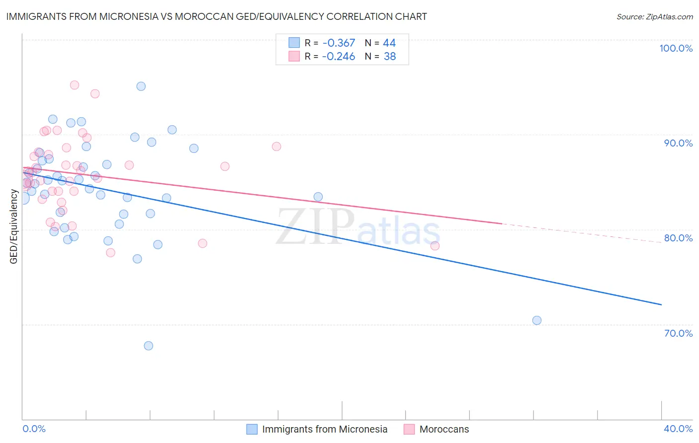 Immigrants from Micronesia vs Moroccan GED/Equivalency