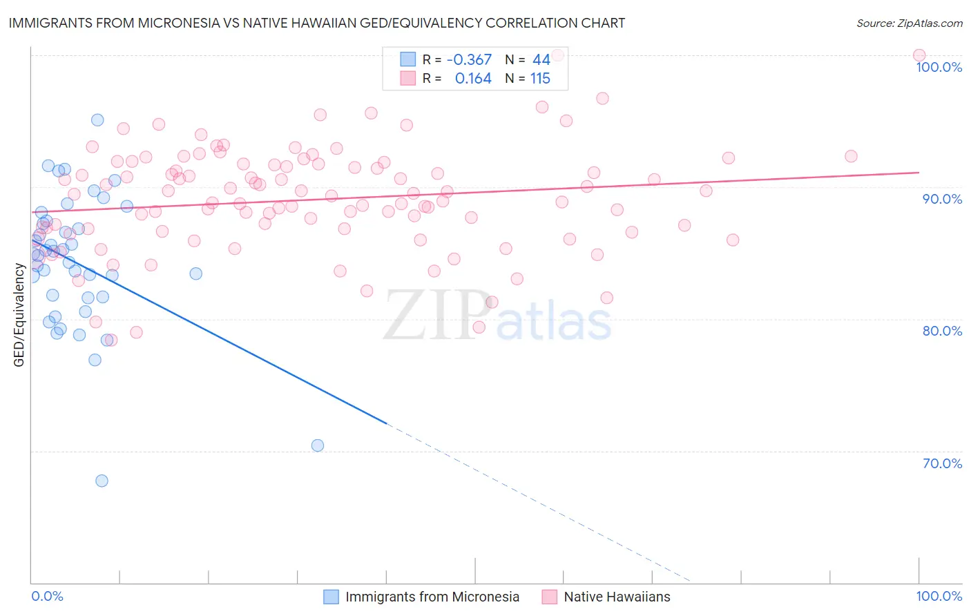 Immigrants from Micronesia vs Native Hawaiian GED/Equivalency