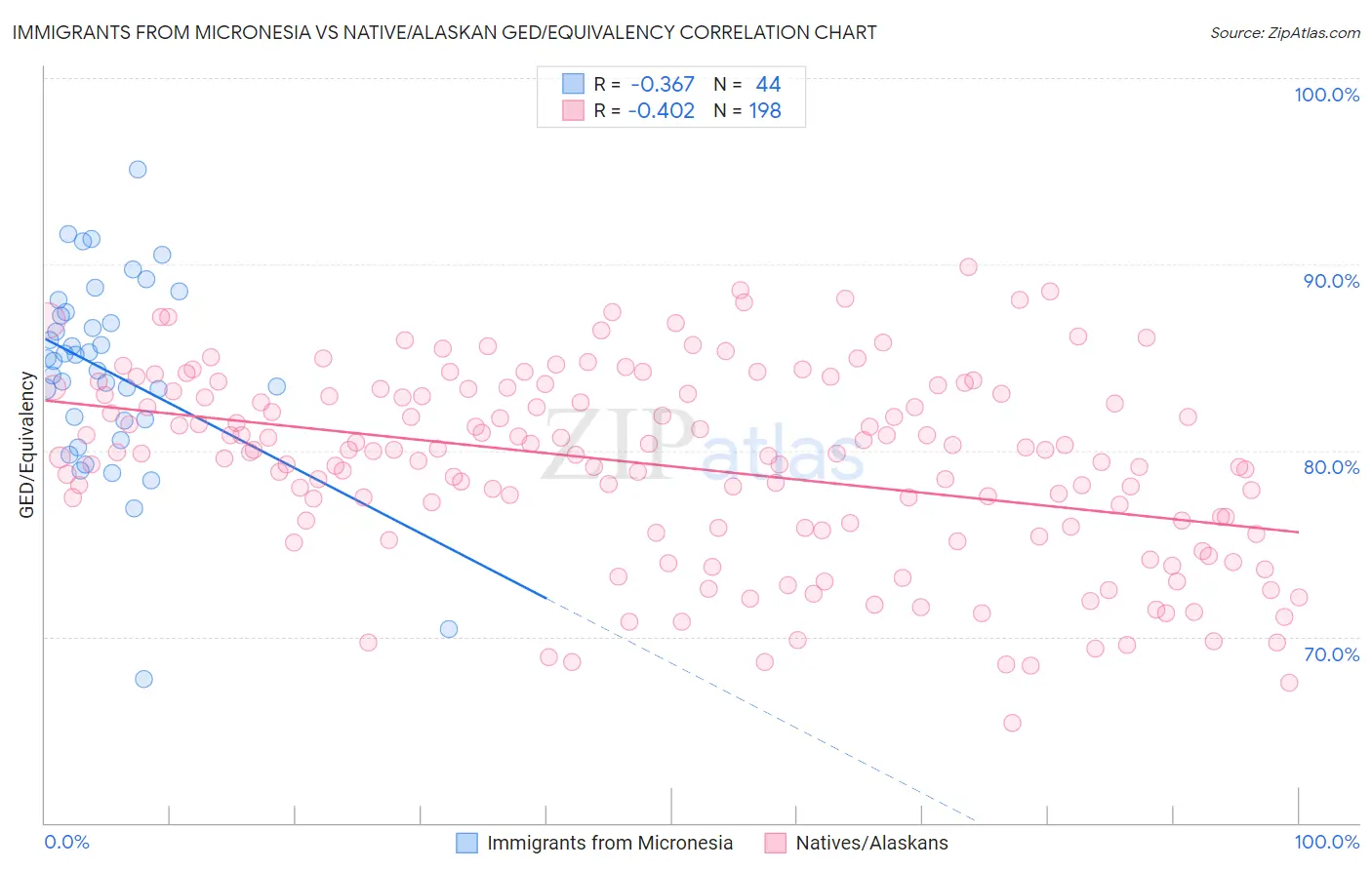 Immigrants from Micronesia vs Native/Alaskan GED/Equivalency