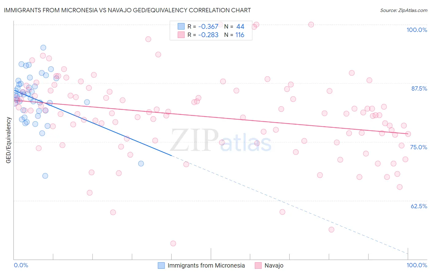Immigrants from Micronesia vs Navajo GED/Equivalency
