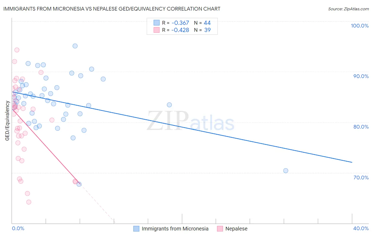 Immigrants from Micronesia vs Nepalese GED/Equivalency