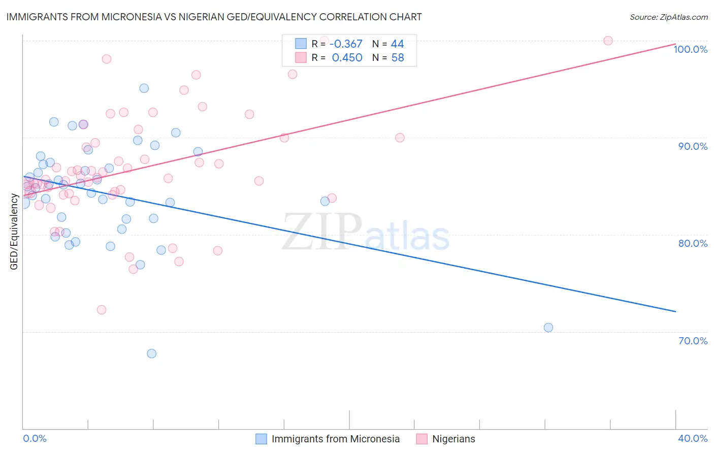 Immigrants from Micronesia vs Nigerian GED/Equivalency