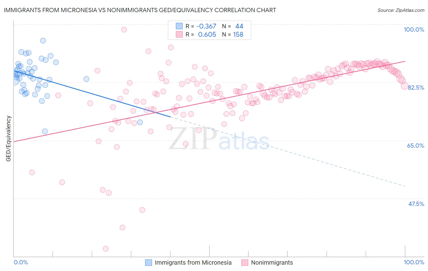 Immigrants from Micronesia vs Nonimmigrants GED/Equivalency