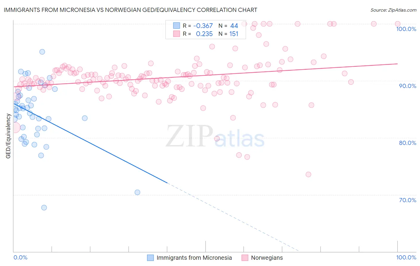 Immigrants from Micronesia vs Norwegian GED/Equivalency