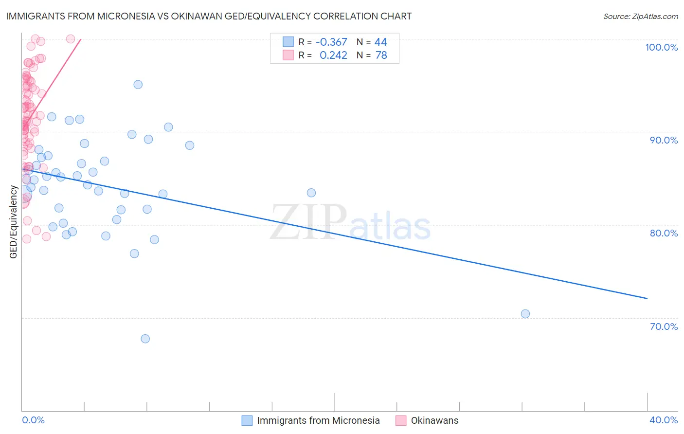 Immigrants from Micronesia vs Okinawan GED/Equivalency