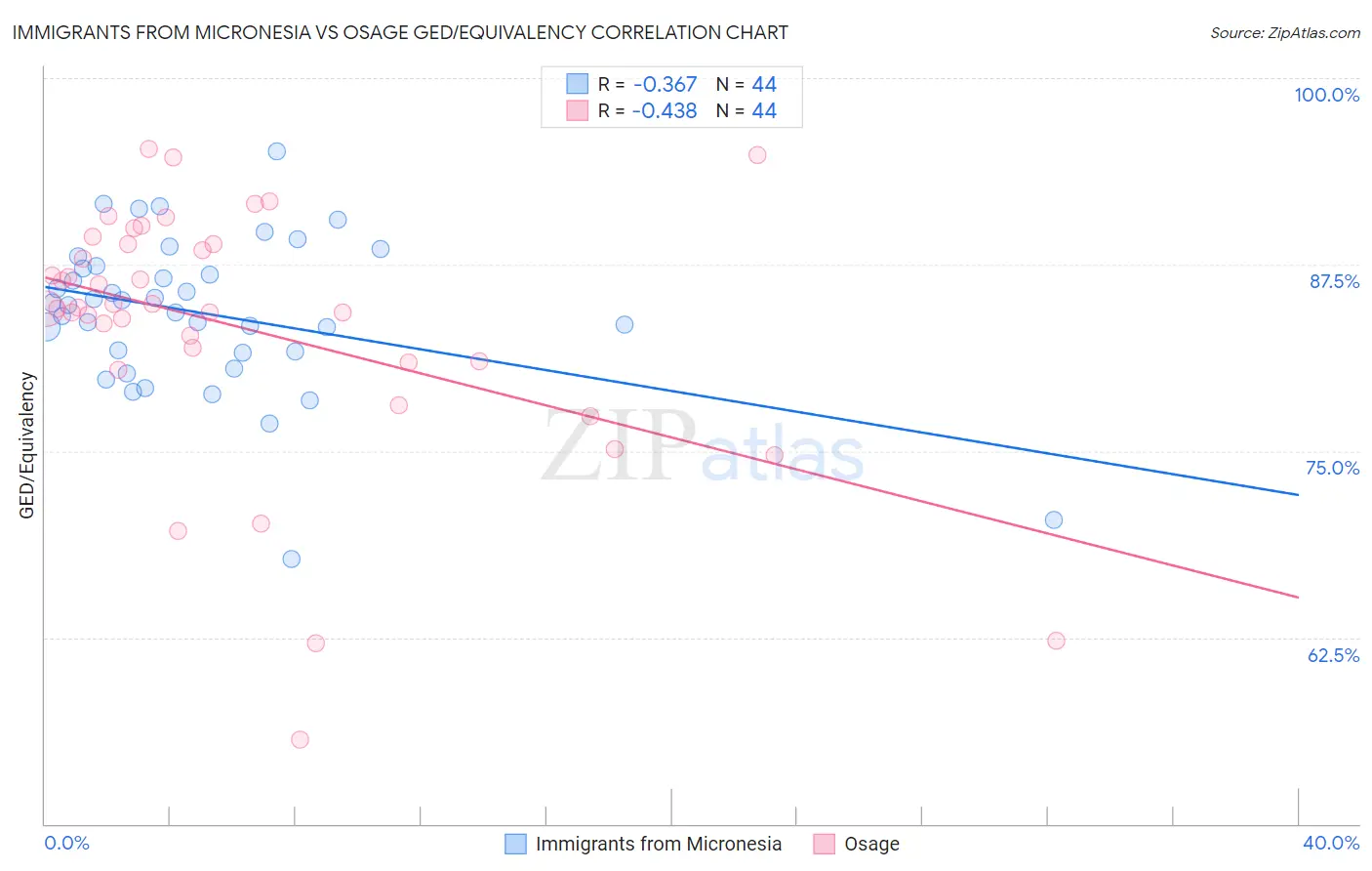 Immigrants from Micronesia vs Osage GED/Equivalency