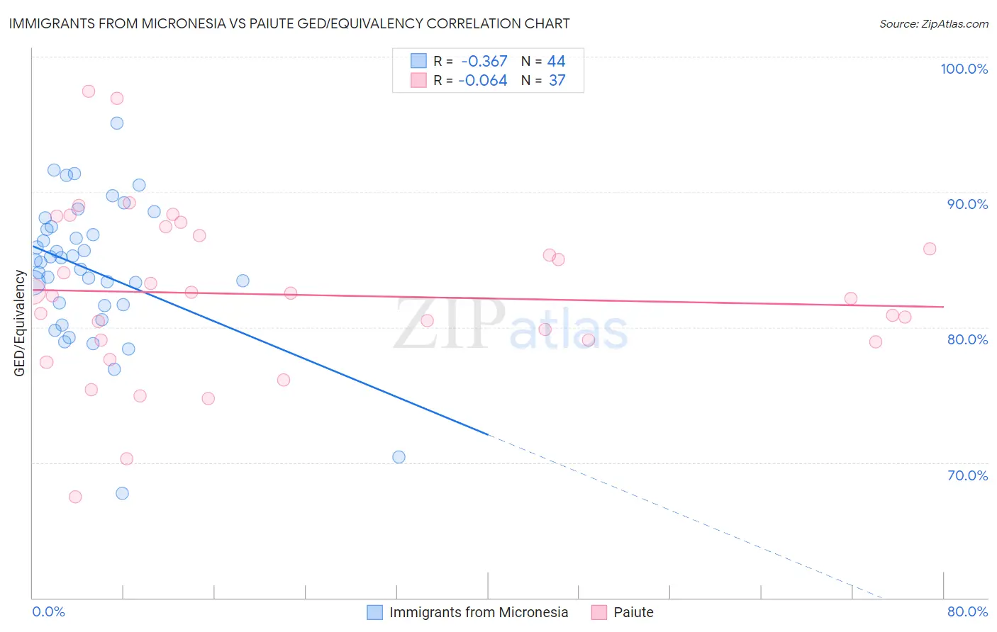 Immigrants from Micronesia vs Paiute GED/Equivalency
