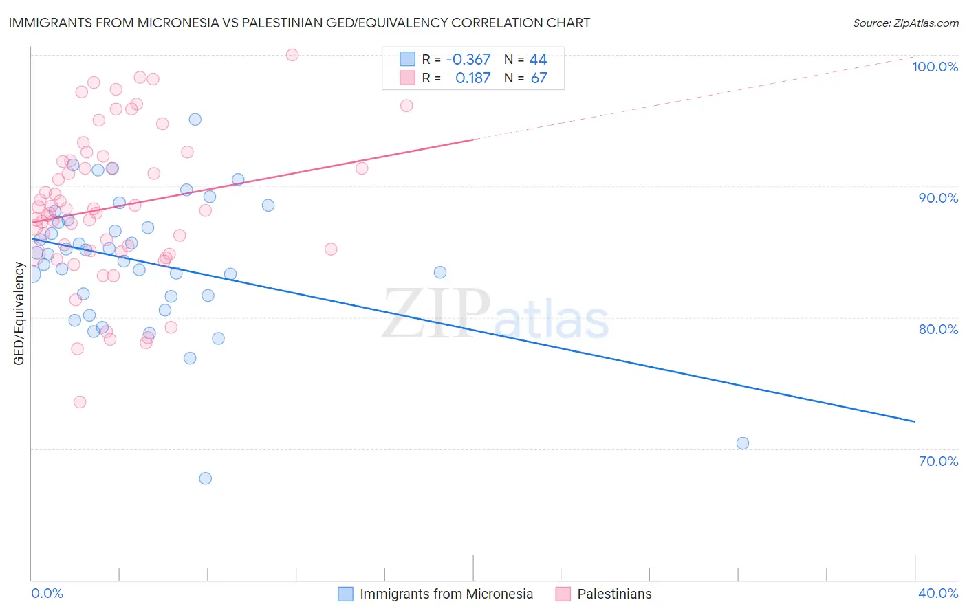 Immigrants from Micronesia vs Palestinian GED/Equivalency