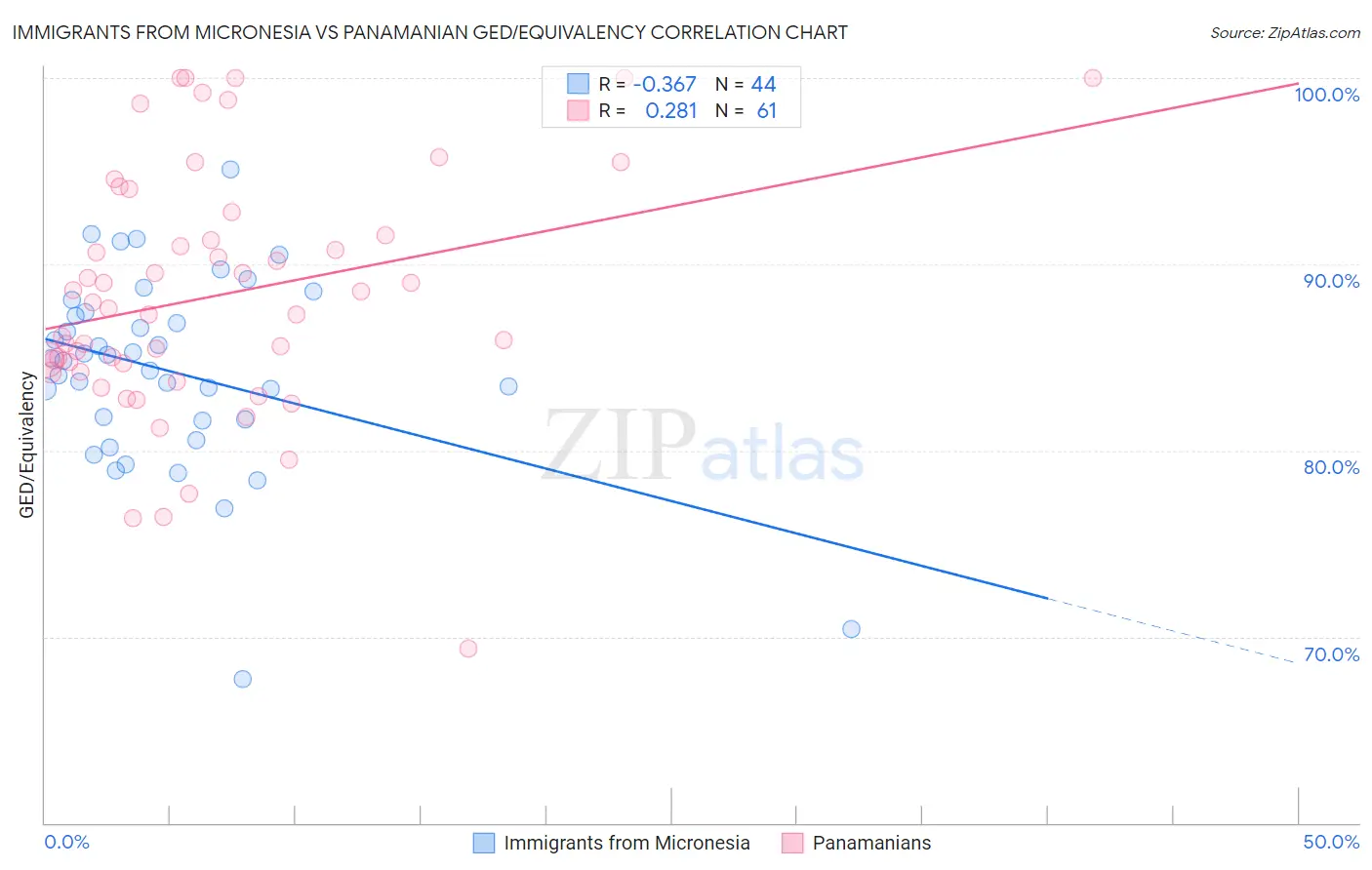 Immigrants from Micronesia vs Panamanian GED/Equivalency