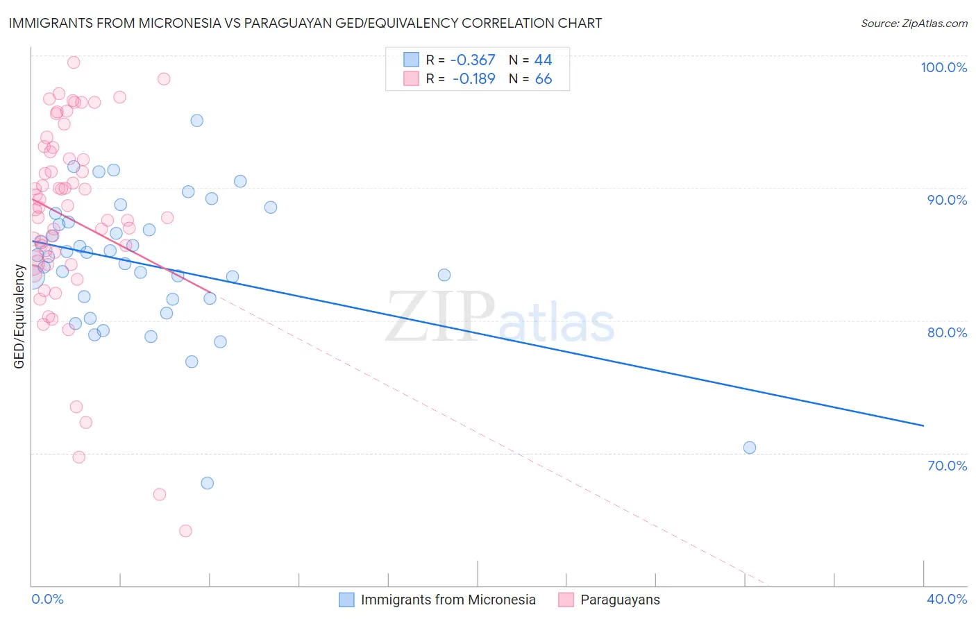 Immigrants from Micronesia vs Paraguayan GED/Equivalency