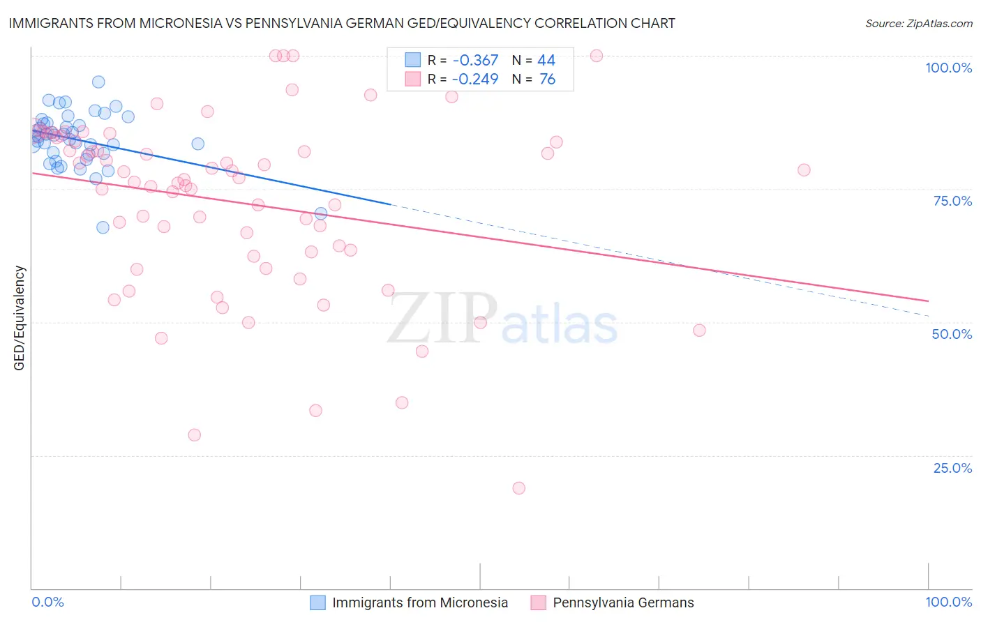 Immigrants from Micronesia vs Pennsylvania German GED/Equivalency