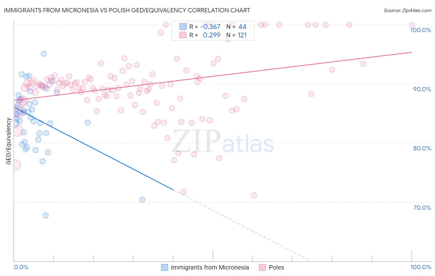 Immigrants from Micronesia vs Polish GED/Equivalency