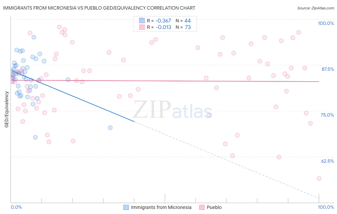 Immigrants from Micronesia vs Pueblo GED/Equivalency