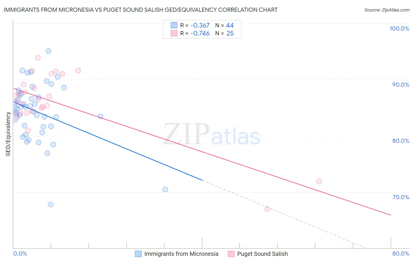 Immigrants from Micronesia vs Puget Sound Salish GED/Equivalency