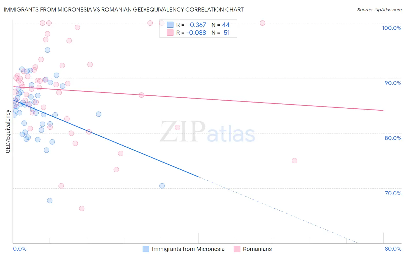 Immigrants from Micronesia vs Romanian GED/Equivalency