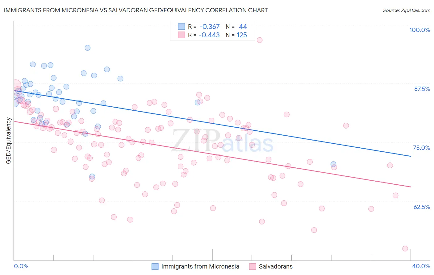 Immigrants from Micronesia vs Salvadoran GED/Equivalency