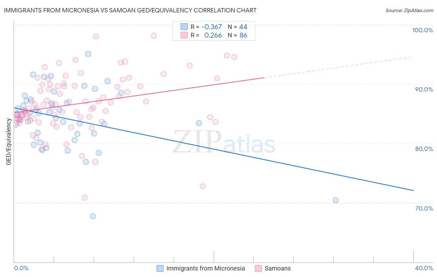 Immigrants from Micronesia vs Samoan GED/Equivalency