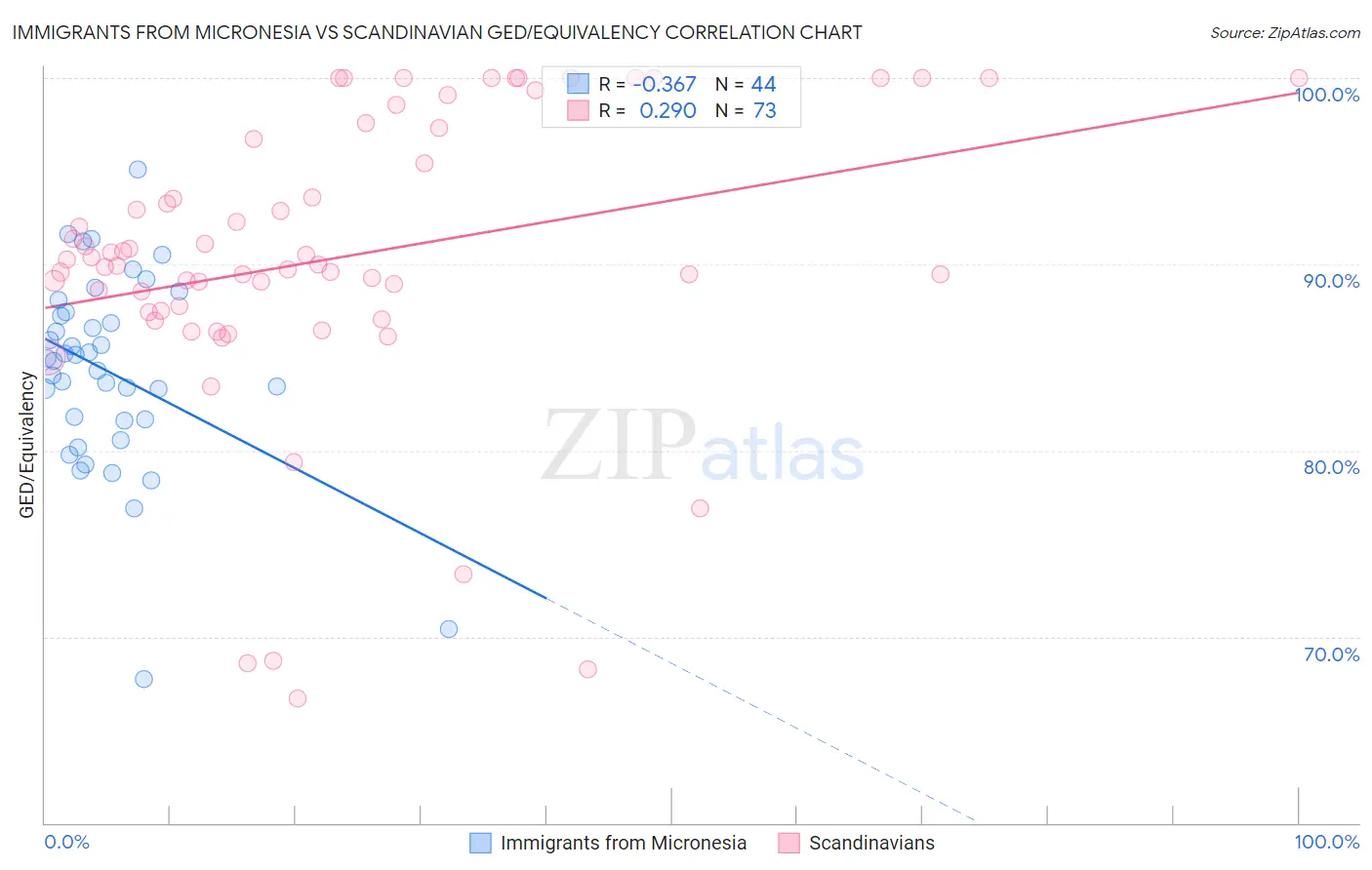 Immigrants from Micronesia vs Scandinavian GED/Equivalency