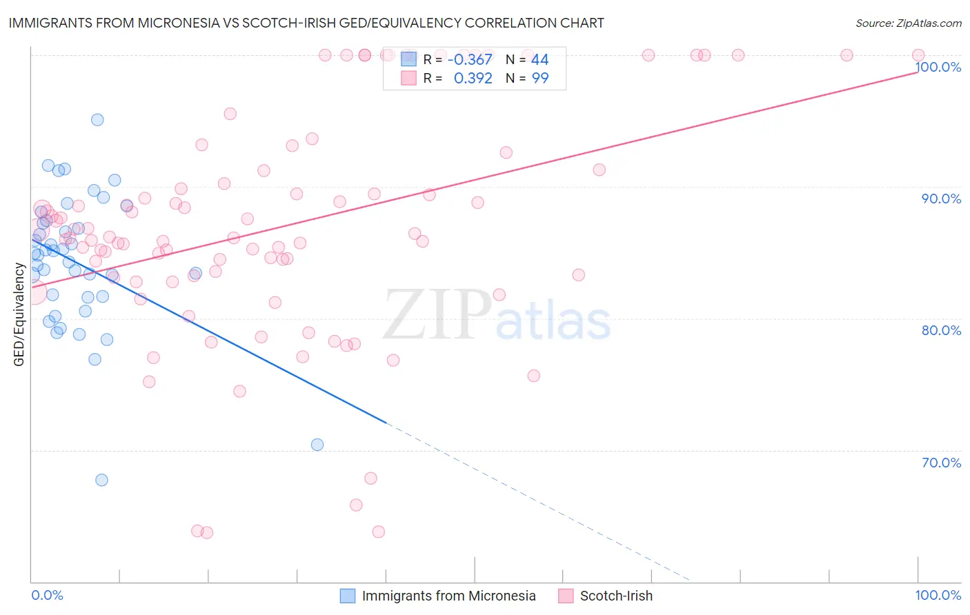Immigrants from Micronesia vs Scotch-Irish GED/Equivalency