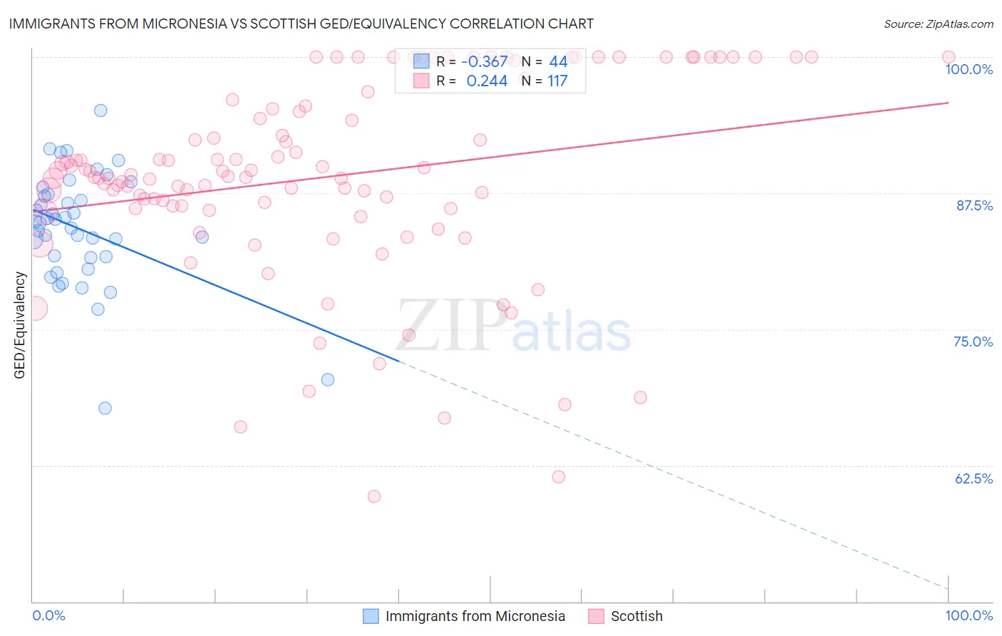 Immigrants from Micronesia vs Scottish GED/Equivalency