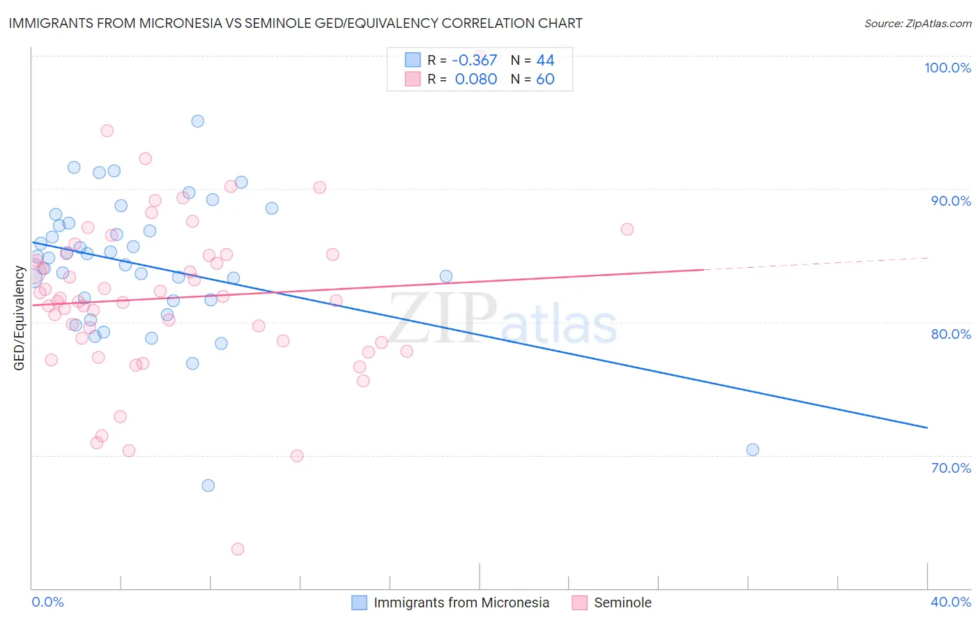 Immigrants from Micronesia vs Seminole GED/Equivalency