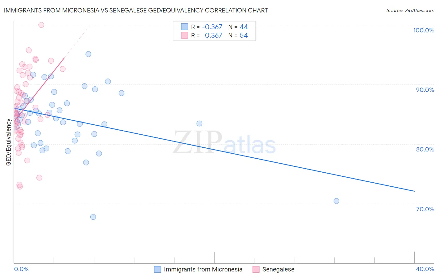 Immigrants from Micronesia vs Senegalese GED/Equivalency