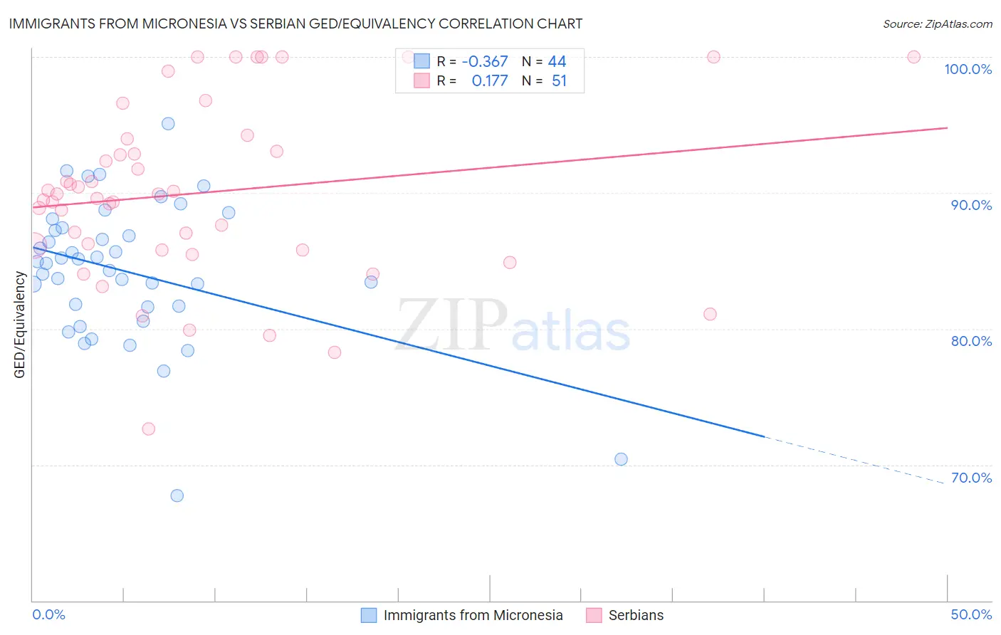 Immigrants from Micronesia vs Serbian GED/Equivalency