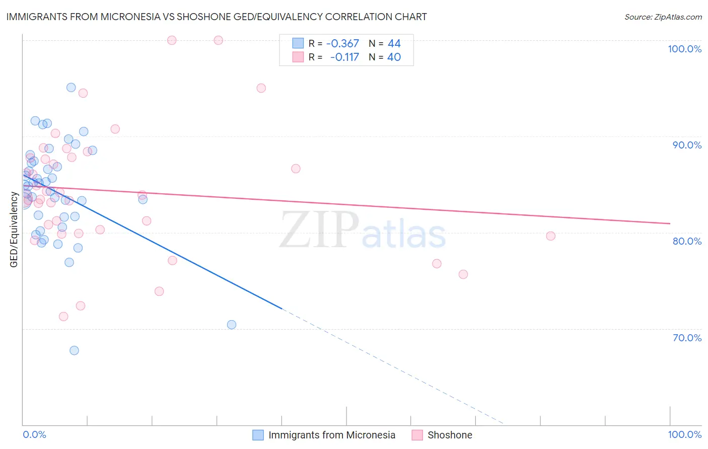 Immigrants from Micronesia vs Shoshone GED/Equivalency