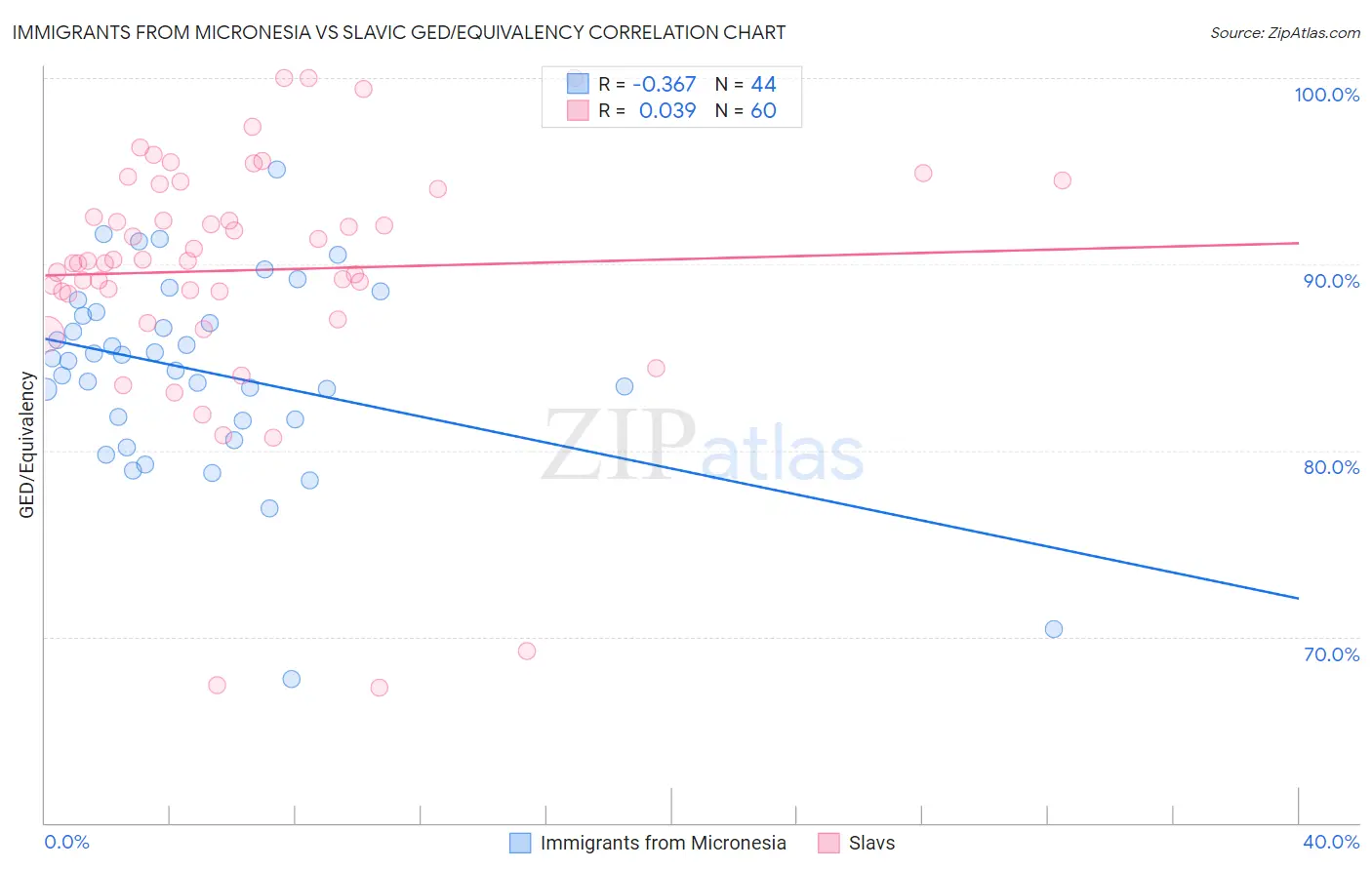 Immigrants from Micronesia vs Slavic GED/Equivalency