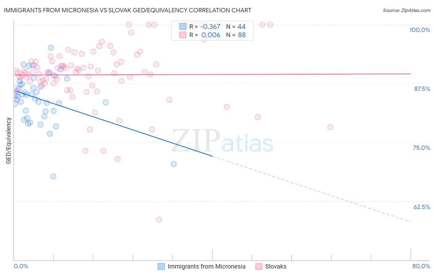 Immigrants from Micronesia vs Slovak GED/Equivalency
