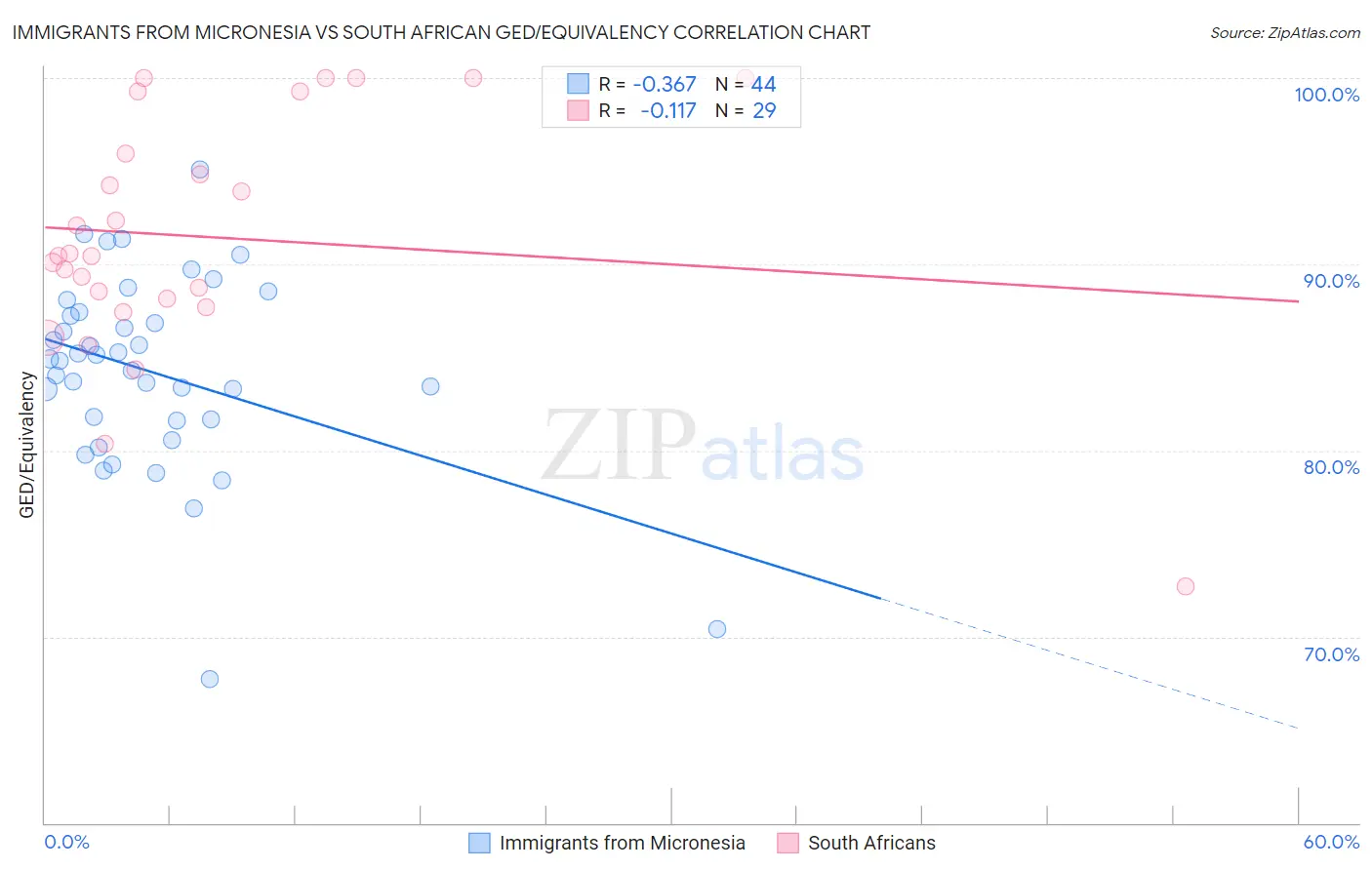 Immigrants from Micronesia vs South African GED/Equivalency