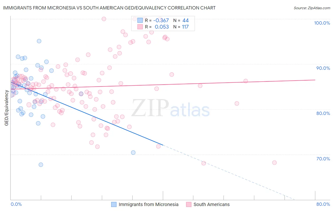 Immigrants from Micronesia vs South American GED/Equivalency