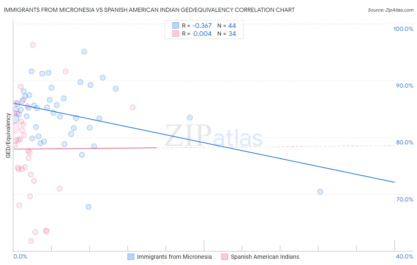 Immigrants from Micronesia vs Spanish American Indian GED/Equivalency