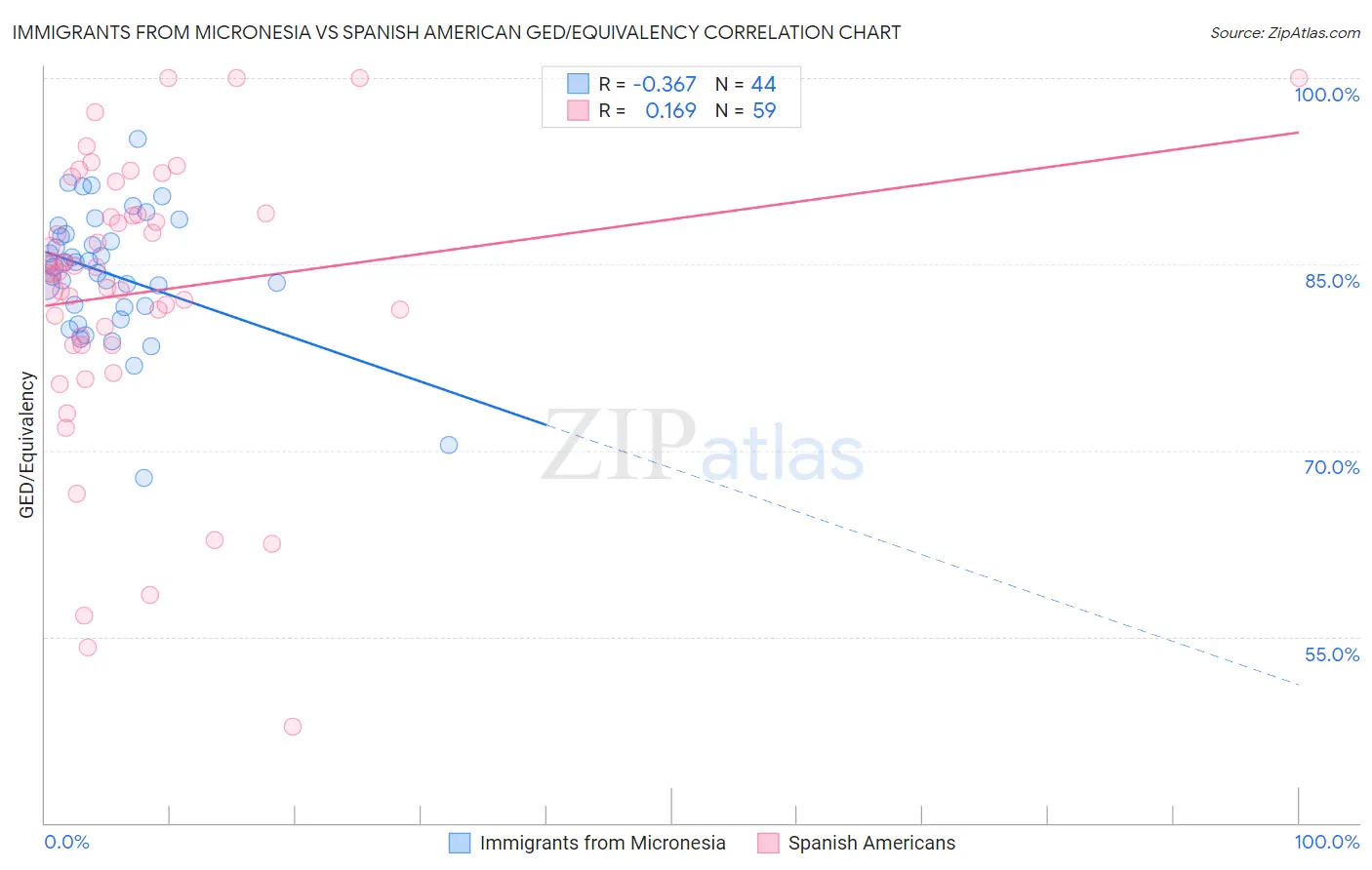 Immigrants from Micronesia vs Spanish American GED/Equivalency