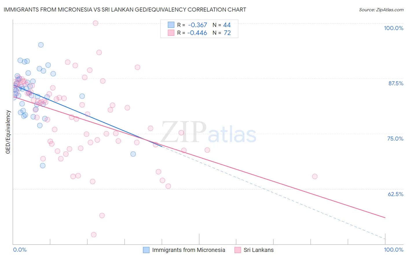 Immigrants from Micronesia vs Sri Lankan GED/Equivalency