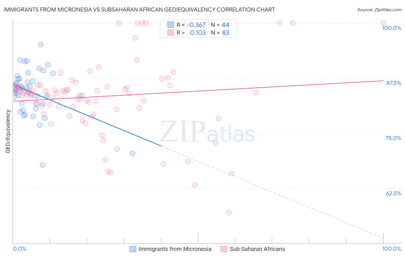 Immigrants from Micronesia vs Subsaharan African GED/Equivalency