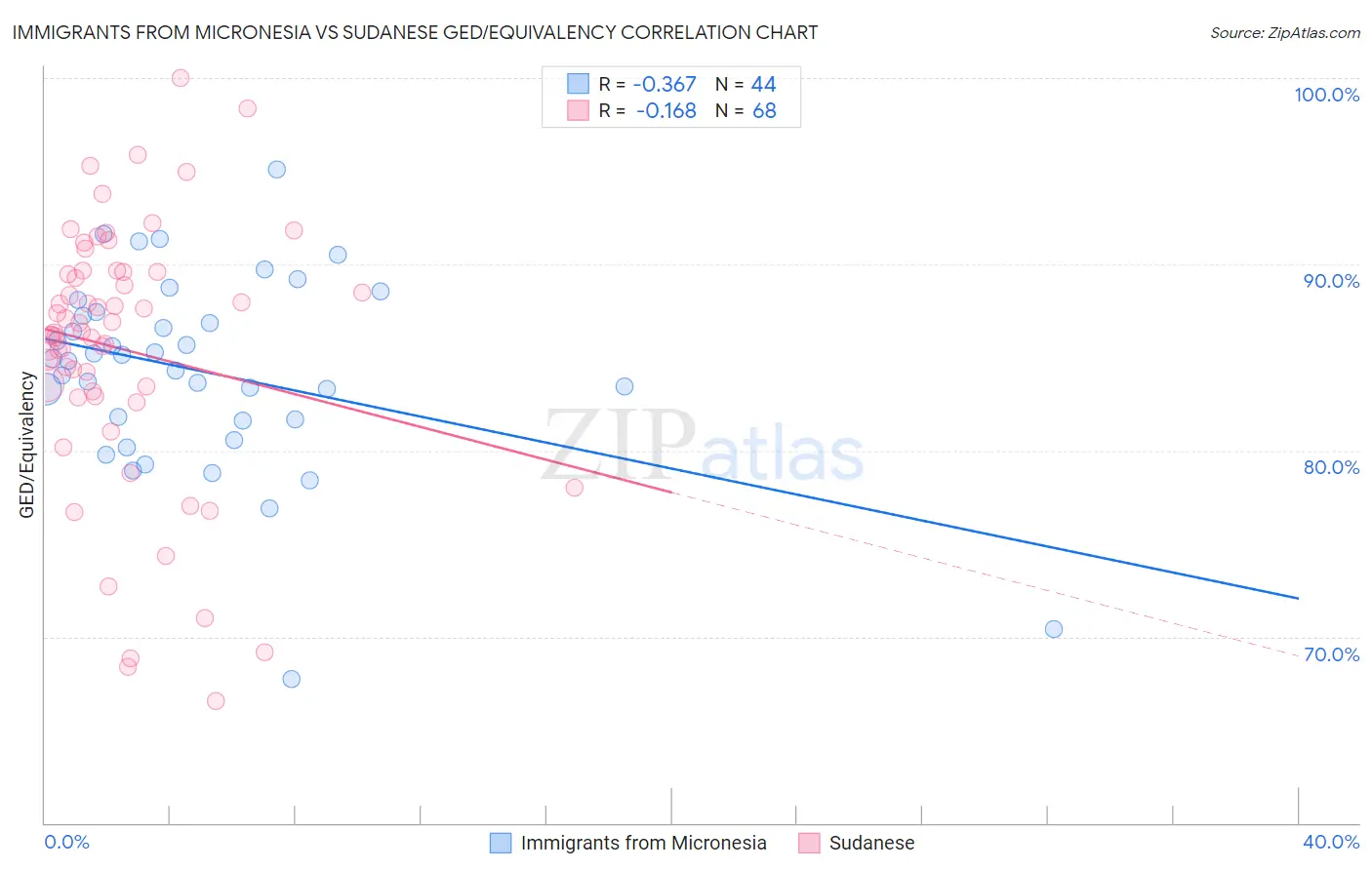 Immigrants from Micronesia vs Sudanese GED/Equivalency