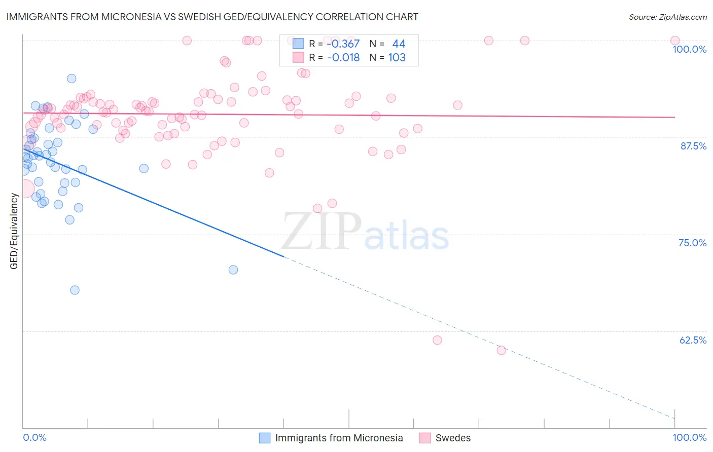 Immigrants from Micronesia vs Swedish GED/Equivalency