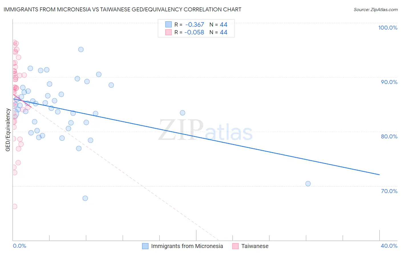 Immigrants from Micronesia vs Taiwanese GED/Equivalency
