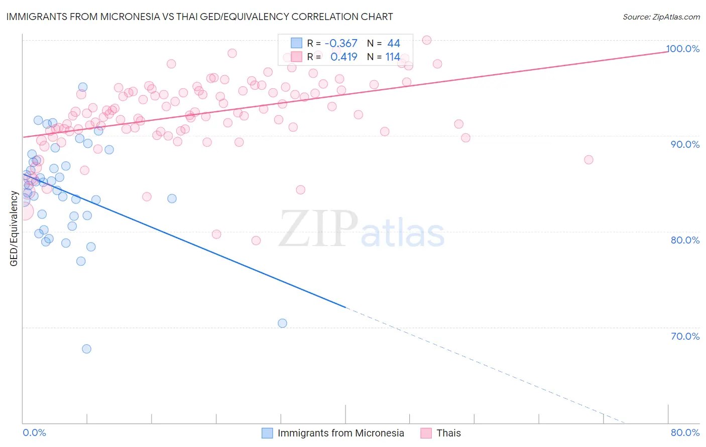 Immigrants from Micronesia vs Thai GED/Equivalency