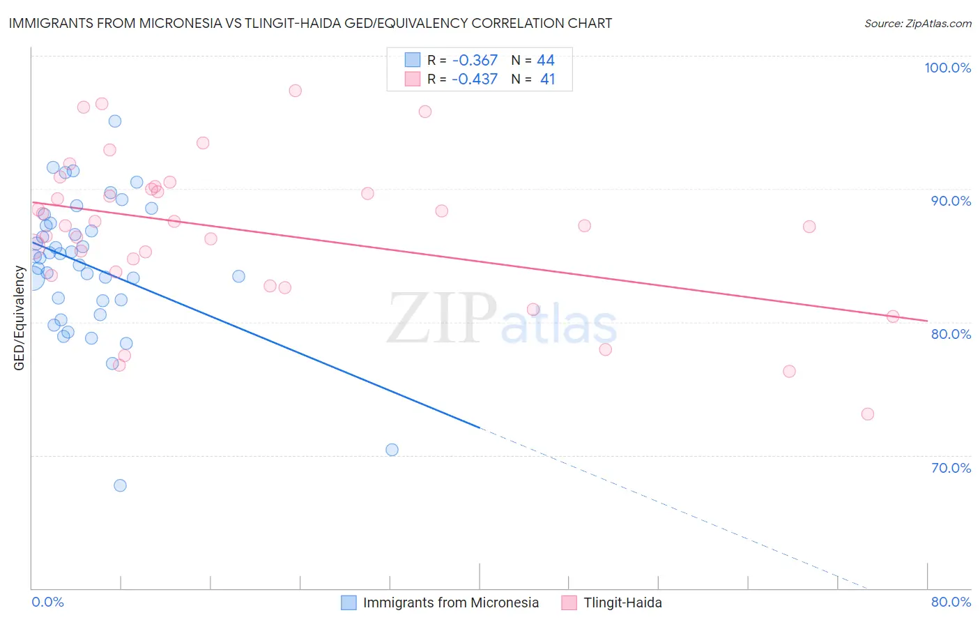 Immigrants from Micronesia vs Tlingit-Haida GED/Equivalency