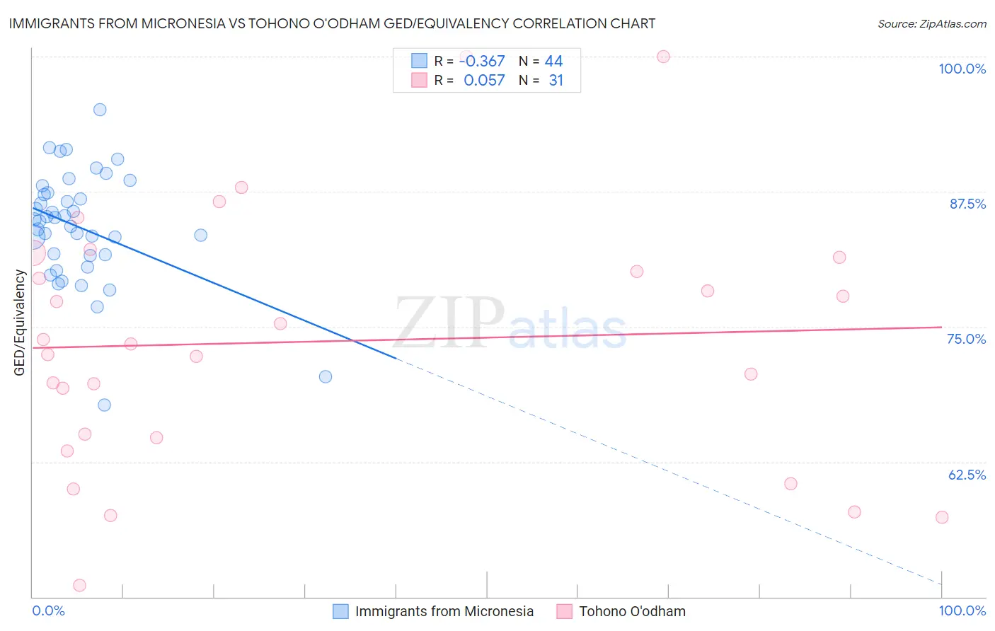 Immigrants from Micronesia vs Tohono O'odham GED/Equivalency