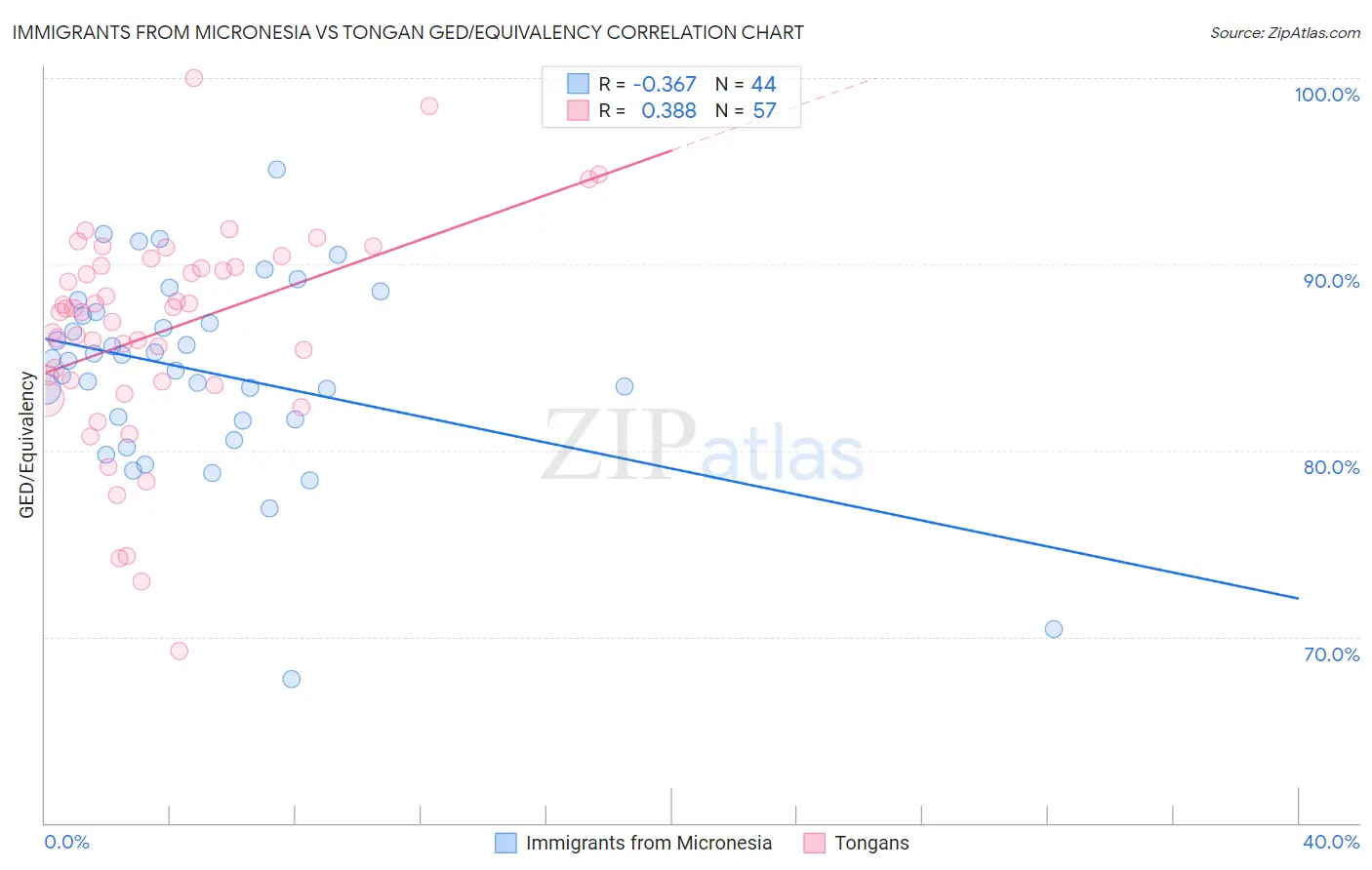 Immigrants from Micronesia vs Tongan GED/Equivalency