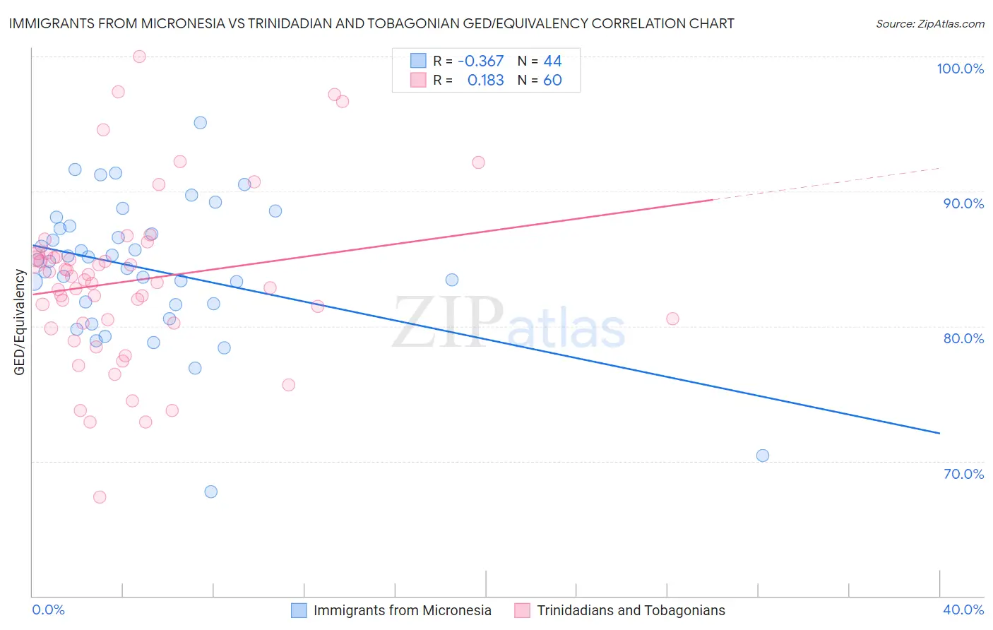 Immigrants from Micronesia vs Trinidadian and Tobagonian GED/Equivalency